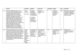 Activity
V:3

V:4

Audience

Benefits

Resources

Timetable

Targets

Cost

Evaluation

HDO to facilitate the setting up of a
Stirchley Local History Group (currently
no group exists), working with local
historian Wendy Pearson and the
Neighbourhood Forum. The first task
would be to research and write an
interpretative leaflet on the history of the
Baths in year one, and research and
create wider Stirchley history resources
after. The group will be involved with
collecting memories for an oral history
archive, some of which can be used in the
Bath’s interpretation scheme. At a
workshop session at the Stirchley
Neighbourhood Forum, local residents
worked in groups to discuss the key
research themes they were interested in.

Local
residents

Engaging
volunteers in
the research
and production
of interpretation

HOD time,
Neighbourhood
Forum

1

10 regular
volunteers, 20
oral history
interviews in
archive

1000

Retention rate and growth
of volunteers, feedback
on leaflets, downloads of
leaflet. No. of volunteers
receiving training

Work with freelance workers and young
volunteers from Stirchley and surrounding
areas on the planning of a community VE
Day 2015 event. This will involve learning
skills to research Stirchley in wartime,
programming and marketing the event to
other young people and wider audiences,
ambassador work, social media, and
being involved in a steering committee for
the overall event.

Young
people,
local
students,
local
residents,
community
groups,
schools,
wider
audiences,
local
colleges

Commission for
freelance worker
(youth or
community), HDO
time. Targeted
marketing to young
people

1&2

5 young people
participating and
making
decisions about
heritage

600

Feedback from
volunteers. Retention of
volunteers. New skills
gained

All visitors

To create a
group which
continues
beyond the life
of the project

Increasing skills
and offering
opportunities for
live work
experience on
events for
young people

61 | P a g e

 