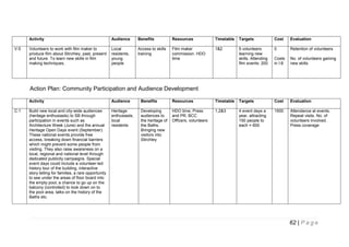 Activity
V:5

Audience

Benefits

Resources

Timetable

Targets

Cost

Evaluation

Volunteers to work with film maker to
produce film about Stirchley, past, present
and future. To learn new skills in film
making techniques.

Local
residents,
young
people

Access to skills
training

Film maker
commission. HDO
time

1&2

5 volunteers
learning new
skills. Attending
film events: 200

0

Retention of volunteers

Costs
in I:8

No. of volunteers gaining
new skills

Action Plan: Community Participation and Audience Development
Activity
C:1

Audience

Benefits

Resources

Timetable

Targets

Cost

Evaluation

Build new local and city-wide audiences
(heritage enthusiasts) to SB through
participation in events such as
Architecture Week (June) and the annual
Heritage Open Days event (September).
These national events provide free
access, breaking down financial barriers
which might prevent some people from
visiting. They also raise awareness on a
local, regional and national level through
dedicated publicity campaigns. Special
event days could include a volunteer-led
history tour of the building, interactive
story telling for families, a rare opportunity
to see under the areas of floor board into
the empty pool, a chance to go up on the
balcony (controlled) to look down on to
the pool area, talks on the history of the
Baths etc.

Heritage
enthusiasts,
local
residents

Developing
audiences to
the heritage of
the Baths.
Bringing new
visitors into
Stirchley

HDO time, Press
and PR, BCC
Officers, volunteers

1,2&3

4 event days a
year, attracting
150 people to
each = 600

1500

Attendance at events.
Repeat visits. No. of
volunteers involved.
Press coverage

62 | P a g e

 