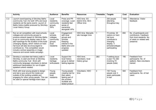 Activity

Audience

Benefits

Resources

Timetable

Targets

Cost

Evaluation

C:2

Launch event/opening of Stirchley Baths
(community ‘hub’) for both VIPs and local
residents (at the same event). Launch of
Baths history leaflet produced by Stirchley
Local History Group.

Local
residents,
community
groups,
VIPs

Press and PR
coverage. Local
residents feel
sense of
ownership
alongside VIPs

HDO time, SO
district time, BCC
Officer time

2

200 people
attending
throughout day

1000

Attendance. Visitor
feedback

C:3

Run an art competition with local schools,
colleges and community groups to
produce artwork based on Stirchley Baths
to go on community display case on the
site hoardings for the duration of the build
(changing display, which visitors on hard
hat tours will also be encouraged to
contribute to). This competition would
include a school assembly or image
resource and social media campaign.

Local
schools,
colleges,
community
groups,
local
residents

Engagement
with local
groups and
schools.
Keeping
interest in the
Baths alive and
progress
updated

HDO time, Mansells
site manager time

1

70 entries. 20
visitors on hard
hat tours
contribute to
changing
display. 3
schools/colleges
participating

650

No. of participants and
contributors. Feedback
from local residents. No.
of views on related web
presence

C:4

Develop a volunteer-led history walk in
Stirchley, to start and finish at Stirchley
Baths community ‘hub’. Work with
community language volunteers to deliver
additional interpretation for non-English
speakers where needed.

Local
residents,
heritage
enthusiasts

Support the
local history
group to deliver
lasting legacies

HDO time,
volunteers, local
history group

2&3

7 walking tours
a year Yrs 2&3
involving 70
people (total)

190

Feedback from
participants. No. of
walkers. New volunteers
trained

C:5

Work with local young people to design
and test a quiz around the inside and
outside of the building suitable and
engaging for other young people. This can
be used on special heritage event days.

Young
people,
local
residents

Young people
creating trail for
their peers;
feeling part of
the process.
Suitable and
tested product

Volunteers, HDO
time

2

100 Young
people over 3
years participate
in trail

500

Feedback from
participants. No. of trail
users

63 | P a g e

 