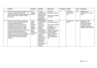 Activity
C:6

C:7

Audience

Benefits

Resources

Timetable

Targets

Cost

Evaluation

Work with local families with children aged
under 5 to create a family-friendly
activity/trail inside and outside the building
which can be used on special heritage
event days.

local
residents,
families

HDO time,
volunteers, designer

2

150 families
completing the
trail

500

Feedback from
participants. No. of trail
users

Host a community event in partnership
with The Friends of Stirchley Park and
other local organisations and
collaborations on Sat 9 May 2015 to
celebrate Victory in Europe; 70 year
anniversary (Fri 8 May). This might
involve a 1940s themed event which
recreates Stirchley in wartime. This would
be a community-led event which is
inspired by the war years at Stirchley
Baths, but also showcases the building as
a facility/venue to bring communities
together within the first 8-9 months of
opening.

Young
people,
Local
residents,
school
children,
students,
older
people,
community
groups

Families
creating trail for
other families.
Feeling part of
the process.
Suitable and
tested product
Bringing people
into Stirchley.
Bringing
community
groups and
schools
together to
contribute to an
event themed
on the history of
the Baths in
wartime.
Participatory
engagement in
lead up and
showcase of
talent and
contributions as
well as the
building

2

750 attend the
event

6000

Attendance. Visitor
feedback. No. of
community members
contributing. Press
coverage. Participant
feedback. New volunteers

Colour printed leaflet
(in-house)

HDO time,
volunteers, designer
Colour printed leaflet
(in-house),
partnerships with
local schools,
colleges, community
groups, university,
council officers,
friends of Stirchley
Park, Stirchley
Community Market
etc…

64 | P a g e

 