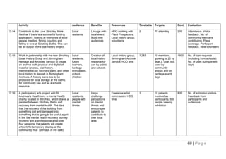 Activity

Audience

Benefits

Resources

Timetable

Targets

Cost

Evaluation

C:14

Contribute to the Love Stirchley More
Festival if there is a successful funding
application - looking at memories of local
people meeting, flirting, courting and
falling in love at Stirchley Baths. This can
be an output of the oral history project.

Local
residents

Linkage with
local event.
Build new
audiences

HDO working with
Place Prospectors,
Local history group,
volunteers

2

70 attending

200

Attendance. Visitor
feedback. No. of
community members
contributing. Press
coverage. Participant
feedback. New volunteers

C:15

Work in partnership with the new Stirchley
Local History Group and Birmingham
Heritage and Archives Service to create
an archive both physical and digital of
material (photos, oral history,
memorabilia) on Stirchley Baths and other
local history to deposit in Birmingham
Archives. A history loans box to be
produced for local storage at the Baths,
for community use and as a schools
resource.

Local
residents,
future
learners,
heritage
enthusiasts,
school
children

Creation of
local history
resource for
use by public
and schools

Local history group,
Birmingham Archive
Service, HDO time

1,2&3

10 members,
growing to 20 by
year 3. Loan box
used by
community
groups and on
heritage event
days

1500

No. of loan requests
(including from schools).
No. of uses during event
days

C:16

A participatory arts project with St
Andrews’s Healthcare, a mental health
charity located in Stirchley, which draws a
parallel between Stirchley Baths and
recovery from mental health. The idea
that the recovery of the building from
something lost and damaged into
something that is going to be useful again
is like the mental health recovery journey.
Working with a professional artist over
four sessions, the patients will create
artwork for temporary display at the
community ‘hub’ (perhaps in the café).

Local
residents,
people with
mental
illness

Helps
challenge
perceptions
on mental
illness and
encourages
patients to
contribute to
their local
area

Freelance artist
commission, HDO
time

1

15 patients
involved as
participants, 500
people viewing
exhibition

800

No. of exhibition visitors.
Feedback from
participants and
audiences

68 | P a g e

 