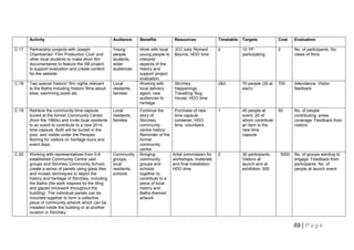 Activity

Audience

Benefits

Resources

Timetable

Targets

Cost

Evaluation

C:17

Partnership projects with Joseph
Chamberlain 'Film Production Club' and
other local students to make short film
documentaries to feature the SB project;
to support evaluation and create content
for the website.

Young
people,
students,
wider
audiences

JCC tutor Richard
Bourne, HDO time

2

10 YP
participating

0

No. of participants. No.
views of films

C:18

Two special 'historic' film nights relevant
to the Baths including historic films about
lidos, swimming pools etc.

Local
residents,
families

Work with local
young people to
interpret
aspects of the
history and
support project
evaluation
Working with
local delivery
agent, new
audiences to
heritage

Stirchley
Happenings
Travelling 'Bug
House, HDO time

2&3

70 people (35 at
each)

700

Attendance. Visitor
feedback

C:19

Retrieve the community time capsule
buried at the former Community Centre
(from the 1960s) and invite local residents
to an event to contribute to a new 2014
time capsule. Both will be buried in the
pool, and visible under the Perspex
flooring for visitors on heritage tours and
event days.

Local
residents,
families

Purchase of new
time capsule
container, HDO
time, volunteers

1

40 people at
event, 20 of
whom contribute
an item to the
new time
capsule

50

No. of people
contributing, press
coverage. Feedback from
visitors

C:20

Working with representatives from 5-6
established Community Centre user
groups and Stirchley Community School,
create a series of panels using glass tiles
and mosaic techniques to depict the
history and heritage of Stirchley, including
the Baths (tile work inspired by the tiling
and glazed brickwork throughout the
building). The individual panels can be
mounted together to form a collective
piece of community artwork which can be
installed inside the building or at another
location in Stirchley.

Community
groups,
local
residents,
schools

Continue the
story of
Stirchley
community
centre history.
Reminder of the
former
community
centre
Bringing
community
groups and
schools
together to
contribute to a
piece of local
history and
Baths-themed
artwork

2

30 participants.
Visitors at
launch and at
exhibition: 500

Artist commission for
workshops, materials
and final installation.
HDO time

5000

No. of groups wanting to
engage. Feedback from
participants. No. of
people at launch event

69 | P a g e

 