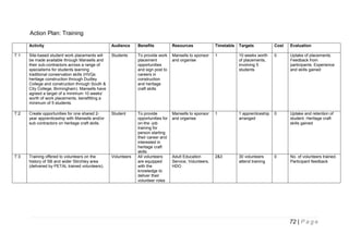 Action Plan: Training
Activity

Audience

Benefits

Resources

Timetable

Targets

Cost

Evaluation

T:1

Site-based student work placements will
be made available through Mansells and
their sub-contractors across a range of
specialisms for students learning
traditional conservation skills (HVQs
heritage construction through Dudley
College and construction through South &
City College, Birmingham). Mansells have
agreed a target of a minimum 10 weeks’
worth of work placements, benefitting a
minimum of 5 students.

Students

To provide work
placement
opportunities
and sign post to
careers in
construction
and heritage
craft skills

Mansells to sponsor
and organise

1

10 weeks worth
of placements,
involving 5
students

0

Uptake of placements.
Feedback from
participants. Experience
and skills gained

T:2

Create opportunities for one shared 2year apprenticeship with Mansells and/or
sub contractors on heritage craft skills.

Student

Mansells to sponsor
and organise

1

1 apprenticeship
arranged

0

Uptake and retention of
student. Heritage craft
skills gained

T:3

Training offered to volunteers on the
history of SB and wider Stirchley area
(delivered by PETAL trained volunteers).

Volunteers

To provide
opportunities for
on-the -job
training for
person starting
their career and
interested in
heritage craft
skills
All volunteers
are equipped
with the
knowledge to
deliver their
volunteer roles

Adult Education
Service, Volunteers,
HDO

2&3

30 volunteers
attend training

0

No. of volunteers trained.
Participant feedback

72 | P a g e

 