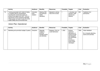 Activity

Benefits

Resources

Timetable

Targets

Cost

Evaluation

Training associated with Health & Safety
on building sites for photographer
recording the construction works (to
produce time lapse) and HDO. This is a
requirement of the contractors Mansells.
These people will need to pass the CITB
Health Safety and Environment test.

Volunteer,
local
resident

Meeting H&S
and personal
safety
standards

Mansells to advise,
HDO time to book

1

1 volunteer and
member f staff
trained and
retained

200

Feedback from
participants

Activity

T:9

Audience

Audience

Benefits

Resources

Timetable

Targets

Cost

Evaluation

Marketing and promotion budget (3 years)

Everyone

Separate
budget to
promote
heritage events
and activities

Designer. Print run.
Local distribution

1, 2&3

Achieve
maximum
attendance at
events through
well-designed
and distributed
print to
accompany
social media
campaigns

3000

Visitor feedback

Action Plan: Operational

O:1

No. of people attending
events and activities

75 | P a g e

 