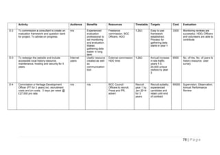 Activity

Audience

Benefits

Resources

Timetable

Targets

Cost

Evaluation

O:2

To commission a consultant to create an
evaluation framework and question bank
for project. To advise on progress.

n/a

Freelance
commission. BCC
Officers, HDO

1,2&3

Easy to use
framework
established.
Process for
gathering data
starts in year 1

3300

Monitoring reviews are
successful. HDO, Officers
and volunteers are able to
contribute

O:3

To redesign the website and include
accessible local history resource,
maintenance, hosting and security for 5
years.

Internet
users

Experienced
evaluation
professional to
set monitoring
and evaluation.
Makes
gathering data
easier in long
term
Useful resource
created as well
as
communication
tool

External commission
HDO time

1,2&3

Annual increase
in site traffic
years 1-3,
20,000 unique
visitors by year
3

6500

No. of hits. No. of users to
history resource. User
survey

O:4

Commission a Heritage Development
Officer (PT for 3 years) inc. recruitment
costs and on-costs. 3 days per week @
£27,000 pro rata

n/a

n/a

BCC Council
Officers to recruit,
Press and PR,
advert

Recruit
year 1 by
Jan 2014
for 3
years

Recruit suitably
experienced
candidate and
retain until end
of contract

60000

Supervision, Observation,
Annual Performance
Review

76 | P a g e

 