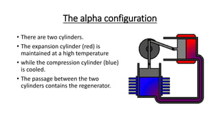 The alpha configuration
• There are two cylinders.
• The expansion cylinder (red) is
maintained at a high temperature
• while the compression cylinder (blue)
is cooled.
• The passage between the two
cylinders contains the regenerator.
 