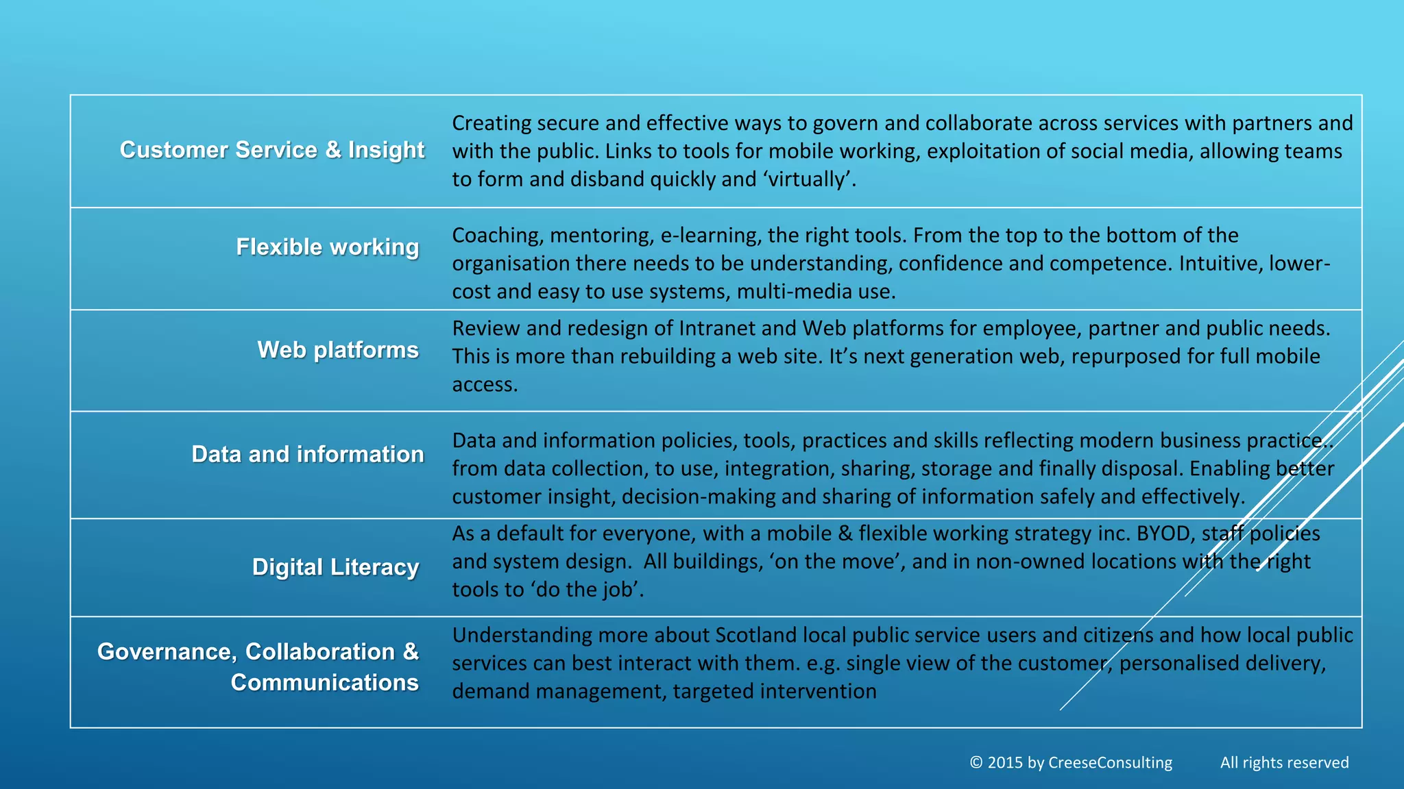 © 2015 by CreeseConsulting All rights reserved
Governance, Collaboration &
Communications
Customer Service & Insight
Web platforms
Flexible working
Digital Literacy
Data and information
Creating secure and effective ways to govern and collaborate across services with partners and
with the public. Links to tools for mobile working, exploitation of social media, allowing teams
to form and disband quickly and ‘virtually’.
Coaching, mentoring, e-learning, the right tools. From the top to the bottom of the
organisation there needs to be understanding, confidence and competence. Intuitive, lower-
cost and easy to use systems, multi-media use.
Review and redesign of Intranet and Web platforms for employee, partner and public needs.
This is more than rebuilding a web site. It’s next generation web, repurposed for full mobile
access.
Data and information policies, tools, practices and skills reflecting modern business practice..
from data collection, to use, integration, sharing, storage and finally disposal. Enabling better
customer insight, decision-making and sharing of information safely and effectively.
As a default for everyone, with a mobile & flexible working strategy inc. BYOD, staff policies
and system design. All buildings, ‘on the move’, and in non-owned locations with the right
tools to ‘do the job’.
Understanding more about Scotland local public service users and citizens and how local public
services can best interact with them. e.g. single view of the customer, personalised delivery,
demand management, targeted intervention
 