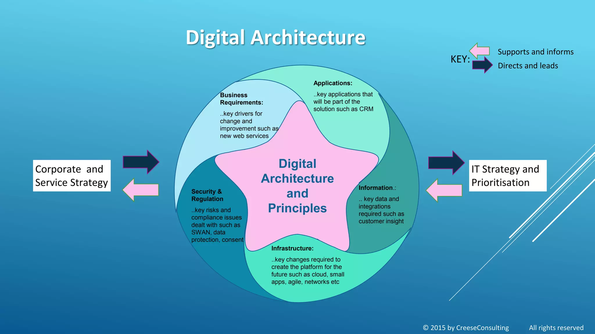 Digital Architecture
Business
Requirements:
..key drivers for
change and
improvement such as
new web services
Applications:
..key applications that
will be part of the
solution such as CRM
Information.:
.. key data and
integrations
required such as
customer insight
Infrastructure:
..key changes required to
create the platform for the
future such as cloud, small
apps, agile, networks etc
Security &
Regulation
..key risks and
compliance issues
dealt with such as
SWAN, data
protection, consent
Digital
Architecture
and
Principles
Corporate and
Service Strategy
IT Strategy and
Prioritisation
Supports and informs
Directs and leads
KEY:
© 2015 by CreeseConsulting All rights reserved
 
