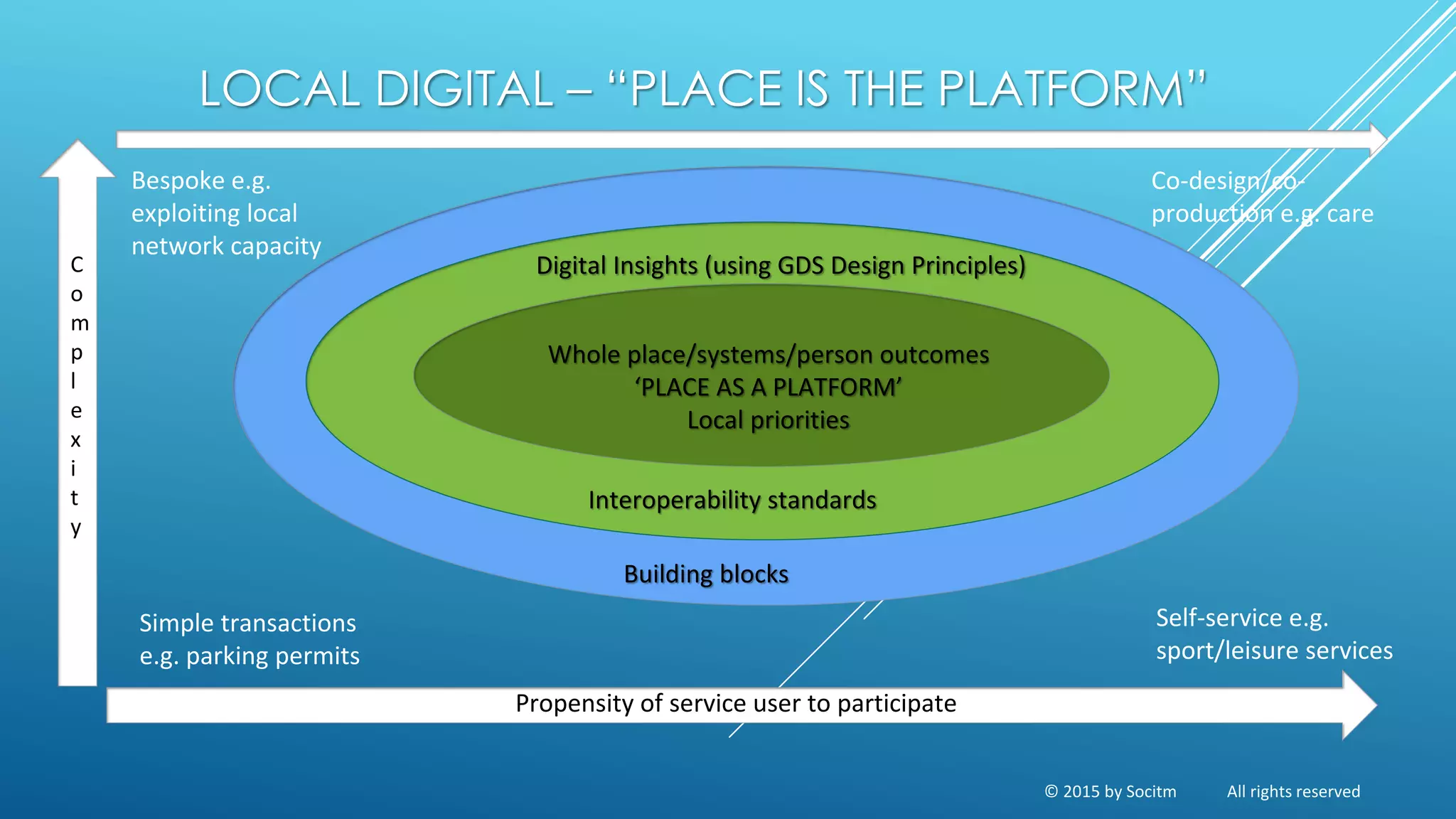 LOCAL DIGITAL – “PLACE IS THE PLATFORM”
Whole place/systems/person outcomes
‘PLACE AS A PLATFORM’
Local priorities
Digital Insights (using GDS Design Principles)
Interoperability standards
Bespoke e.g.
exploiting local
network capacity
Co-design/co-
production e.g. care
Self-service e.g.
sport/leisure services
Simple transactions
e.g. parking permits
Propensity of service user to participate
C
o
m
p
l
e
x
i
t
y
Building blocks
© 2015 by Socitm All rights reserved
 