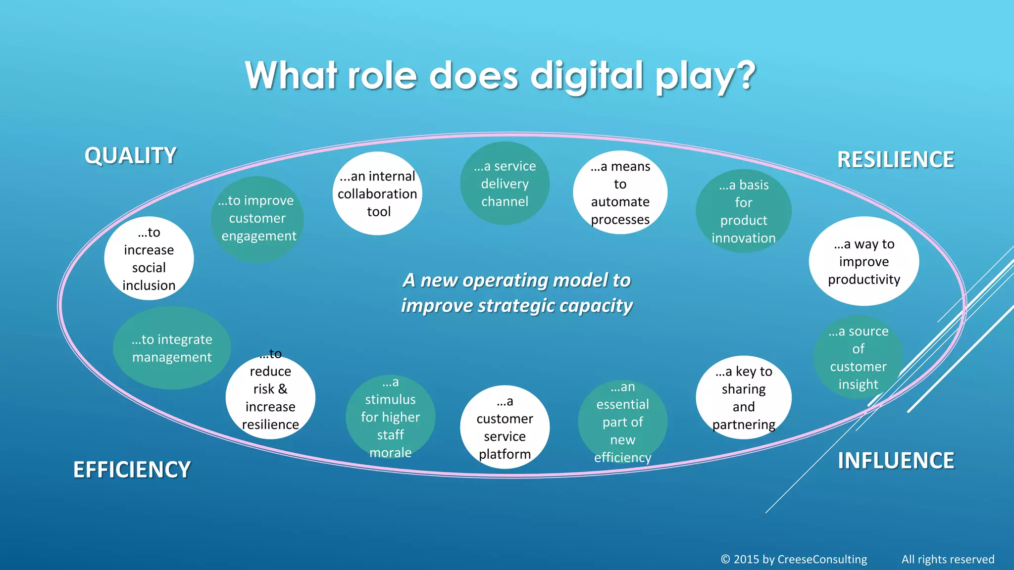 What role does digital play?
…a service
delivery
channel
…a means
to
automate
processes
…a basis
for
product
innovation
…to improve
customer
engagement
…a
customer
service
platform
...an internal
collaboration
tool
…a source
of
customer
insight
…a way to
improve
productivityA new operating model to
improve strategic capacity
…a key to
sharing
and
partnering
…an
essential
part of
new
efficiency
…to
increase
social
inclusion
…a
stimulus
for higher
staff
morale
…to
reduce
risk &
increase
resilience
…to integrate
management
QUALITY RESILIENCE
EFFICIENCY
© 2015 by CreeseConsulting All rights reserved
INFLUENCE
 