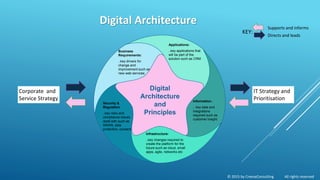 Digital Architecture
Business
Requirements:
..key drivers for
change and
improvement such as
new web services
Applications:
..key applications that
will be part of the
solution such as CRM
Information.:
.. key data and
integrations
required such as
customer insight
Infrastructure:
..key changes required to
create the platform for the
future such as cloud, small
apps, agile, networks etc
Security &
Regulation
..key risks and
compliance issues
dealt with such as
SWAN, data
protection, consent
Digital
Architecture
and
Principles
Corporate and
Service Strategy
IT Strategy and
Prioritisation
Supports and informs
Directs and leads
KEY:
© 2015 by CreeseConsulting All rights reserved
 