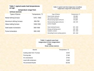 Types of Device Temperature, °C
Nickel refining furnace 1370 –1650
Aluminium refining furnace 650-760
Glass melting furnace 1000-1550
Solid waste incinerators 650-1000
Fume incinerators 650-1450
Table 1- typical waste heat temperatures
at high
temperature range from
various sources
Type of Device Temperature, °C
Steam boiler exhausts 230-480
Gas turbine exhausts 370-540
Reciprocating engine exhausts 315-600
Reciprocating engine exhausts
(turbo charged)
230- 370
Heat treating furnaces 425 - 650
Drying and baking ovens 230 - 600
Catalytic crackers 425 - 650
Annealing furnace cooling systems 425 - 650
Table 2- typical waste heat temperature at medium
temperature range from various sources
Source Temperature, °C
Cooling water from: Furnace 32-55
Forming dies 27-88
Air compressors 27-50
Liquid still condensers 32-88
Hot processed liquids 32-232
Table 3- typical waste heat
temperature at low temperature
range
from various sources
 