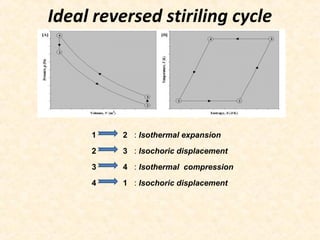 Ideal reversed stiriling cycle
1 2 : Isothermal expansion
2 3 : Isochoric displacement
3 4 : Isothermal compression
4 1 : Isochoric displacement
 