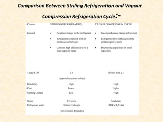 Comparison Between Striling Refrigeration and Vapour
Compression Refrigeration Cycle:-
Criteria STIRLING REFRIGERATION VAPOUR COMPRESSION CYCLE
General • No phase change in the refrigerant
• Refrigerant contained with in
stirling cooler(closed)
• Constant high efficiencies for a
large capacity range
• Gas-liquid phase change refrigerant
• Refrigerant flows throughtout the
system(open system)
• Decreasing capacities for small
capacities
Target COP 3.1
(approaches carnot value)
Lower than 2.1
Reliability High High
Cost Lower Higher
Starting Current Low High
Noise Very low Moderate
Refrigerant used Helium,Hydrogen
(Environment Friendly)
HFCs(R-134a)
 