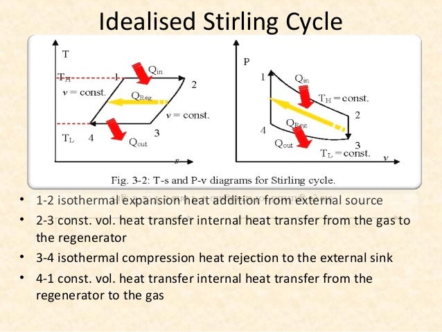 Stirling cycle & its applications stirling cycle engine diagram 