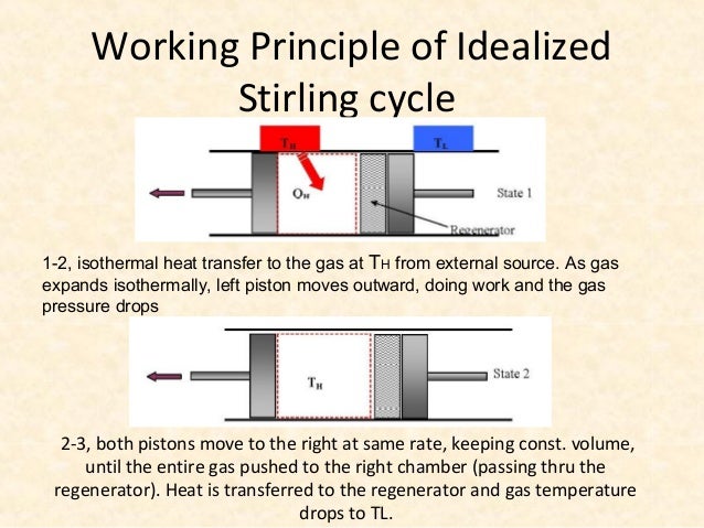 Stirling cycle & its applications gas engine pv diagram 