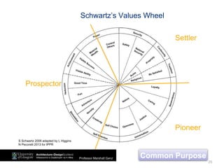 25
S Schwartz 2006 adapted by L Higgins
N Pecorelli 2013 for IPPR
Schwartz’s Values Wheel
Prospector
Settler
Pioneer
Professor Marshall Ganz Common Purpose
 