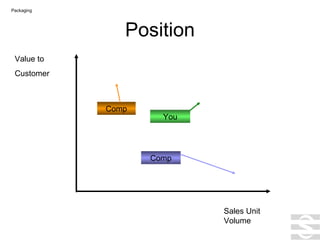 Position Value to Customer Sales Unit Volume You Comp Comp Packaging 