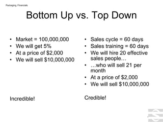 Bottom Up vs. Top Down Market = 100,000,000 We will get 5% At a price of $2,000 We will sell $10,000,000 Incredible! Sales cycle = 60 days Sales training = 60 days We will hire 20 effective sales people… … who will sell 21 per month At a price of $2,000 We will sell $10,000,000 Credible! . Packaging, Financials 