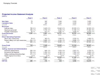 Packaging, Financials 