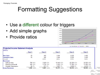 Formatting Suggestions Use a  different  colour for triggers Add simple graphs Provide ratios  . Packaging, Financials 