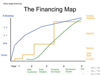 The Financing Map F, F & E Seed, Angel Series A Series B Year  1 2   3   4 5 Beta Customers Early Adopters Crossing the Chasm Mainstream Growth Design Beta V. 1 V. 2 IP Roadmap Funding Roadmap . Early stage financing Exit 