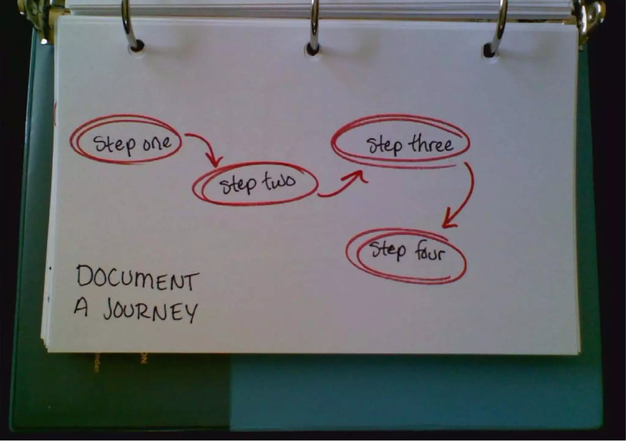 Sketchnotes for Developers (i.e. Everyone)