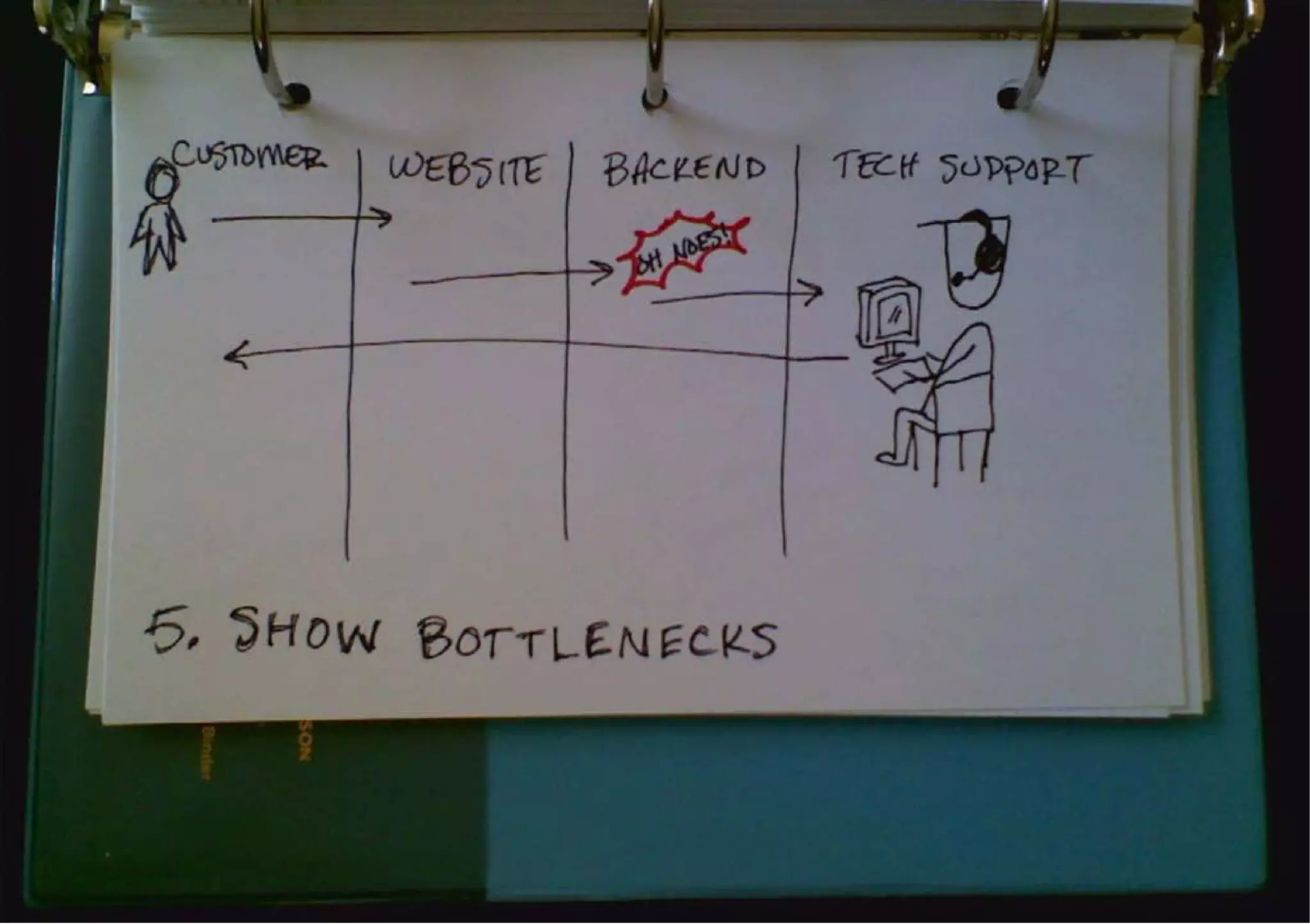 Sketchnotes for Developers (i.e. Everyone)