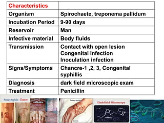 Characteristics
Organism Spirochaete, treponema pallidum
Incubation Period 9-90 days
Reservoir Man
Infective material Body fluids
Transmission Contact with open lesion
Congenital infection
Inoculation infection
Signs/Symptoms Chancre-1 ,2, 3, Congenital
syphillis
Diagnosis dark field microscopic exam
Treatment Penicillin
 