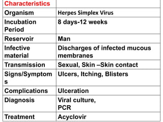 Characteristics
Organism Herpes Simplex Virus
Incubation
Period
8 days-12 weeks
Reservoir Man
Infective
material
Discharges of infected mucous
membranes
Transmission Sexual, Skin –Skin contact
Signs/Symptom
s
Ulcers, Itching, Blisters
Complications Ulceration
Diagnosis Viral culture,
PCR
Treatment Acyclovir
 