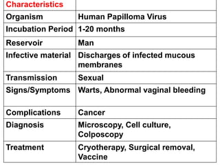 Characteristics
Organism Human Papilloma Virus
Incubation Period 1-20 months
Reservoir Man
Infective material Discharges of infected mucous
membranes
Transmission Sexual
Signs/Symptoms Warts, Abnormal vaginal bleeding
Complications Cancer
Diagnosis Microscopy, Cell culture,
Colposcopy
Treatment Cryotherapy, Surgical removal,
Vaccine
 