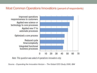 Source – Expanding the Innovation Horizon – The Global CEO Study 2006, IBM
Most Common Operations Innovations (percent of respondents)
 