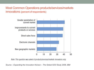 Source – Expanding the Innovation Horizon – The Global CEO Study 2006, IBM
Most Common Operations products/services/markets
innovations (percent of respondents)
 