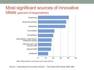 Source – Expanding the Innovation Horizon – The Global CEO Study 2006, IBM
Most significant sources of innovative
ideas (percent of respondents)
 