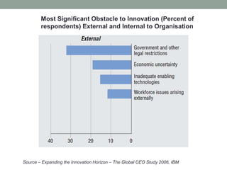 Most Significant Obstacle to Innovation (Percent of
respondents) External and Internal to Organisation
Source – Expanding the Innovation Horizon – The Global CEO Study 2006, IBM
 