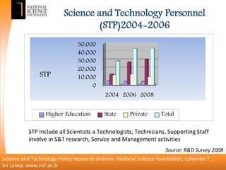 Science and Technology Personnel
(STP)2004-2006
0
10,000
20,000
30,000
40,000
50,000
2004 2006 2008
STP
Higher Education State Private Total
STP Include all Scientists a Technologists, Technicians, Supporting Staff
involve in S&T research, Service and Management activities
Science and Technology Policy Research Division, National Science Foundation, Colombo 7 ,
Sri Lanka. www.nsf.ac.lk
Source: R&D Survey 2008
 