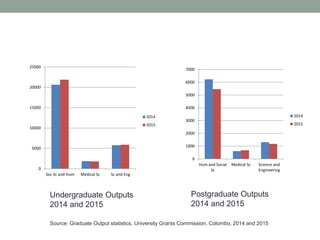 0
5000
10000
15000
20000
25000
Soc Sc and Hum Medical Sc Sc and Eng
2014
2015
Undergraduate Outputs
2014 and 2015
0
1000
2000
3000
4000
5000
6000
7000
Hum and Social
Sc
Medical Sc Science and
Engineering
2014
2015
Postgraduate Outputs
2014 and 2015
Source: Graduate Output statistics, University Grants Commission, Colombo, 2014 and 2015
 