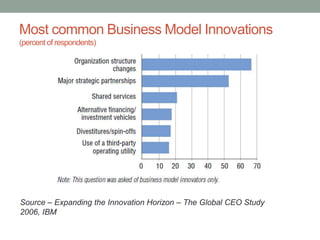 Source – Expanding the Innovation Horizon – The Global CEO Study
2006, IBM
Most common Business Model Innovations
(percent of respondents)
 