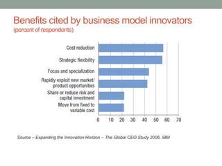 Source – Expanding the Innovation Horizon – The Global CEO Study 2006, IBM
Benefits cited by business model innovators
(percent of respondents)
 