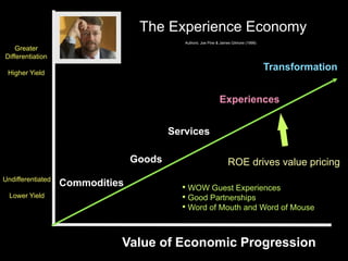 The Experience Economy
                                            Authors: Joe Pine & James Gilmore (1999)
    Greater
Differentiation

 Higher Yield
                                                                                       Transformation


                                                               Experiences


                                         Services

                                 Goods                              ROE drives value pricing
Undifferentiated
                   Commodities             • WOW Guest Experiences
  Lower Yield                              • Good Partnerships
                                           • Word of Mouth and Word of Mouse


                             Value of Economic Progression
 
