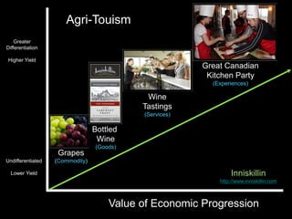 Agri-Touism
    Greater
Differentiation

 Higher Yield
                                                        Great Canadian
                                                         Kitchen Party
                                                          (Experiences)

                                            Wine
                                           Tastings
                                           (Services)

                                 Bottled
                                  Wine
                                 (Goods)
                    Grapes
Undifferentiated   (Commodity)

  Lower Yield                                                    Inniskillin
                                                            http://www.inniskillin.com



                                     Value of Economic Progression
 
