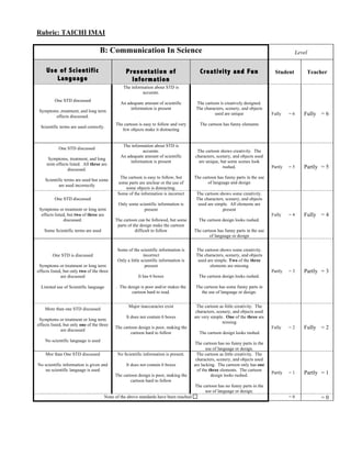 Rubric: TAICHI IMAI

                                    B: Communication In Science                                                                            Level


     Use of Scientific                           Presentation of                          Creativity and Fun                     Student           Teacher
        Language                                   Information
                                                The information about STD is
                                                          accurate.
          One STD discussed
                                              An adequate amount of scientific          The cartoon is creatively designed.
                                                   information is present               The characters, scenery, and objects
 Symptoms ,treatment, and long term
        effects discussed.
                                                                                                 used are unique                Fully    =6   Fully = 6
                                            The cartoon is easy to follow and very        The cartoon has funny elements
  Scientific terms are used correctly.
                                               few objects make it distracting


                                               The information about STD is
            One STD discussed
                                                         accurate.                      The cartoon shows creativity. The
                                              An adequate amount of scientific         characters, scenery, and objects used
      Symptoms, treatment, and long
                                                   information is present                are unique, but some scenes look
     term effects listed. All three are
                discussed.
                                                                                                      rushed.                   Partly   =5   Partly = 5
                                              The cartoon is easy to follow, but       The cartoon has funny parts in the use
    Scientific terms are used but some
                                             some parts are unclear or the use of             of language and design
           are used incorrectly
                                                some objects is distracting.
                                             Some of the information is incorrect       The cartoon shows some creativity.
          One STD discussed                                                             The characters, scenery, and objects
                                             Only some scientific information is         used are simple. All elements are
 Symptoms or treatment or long term                       present                                     present
  effects listed, but two of three are                                                                                          Fully    =4   Fully = 4
               discussed.                   The cartoon can be followed, but some        The cartoon design looks rushed.
                                             parts of the design make the cartoon
    Some Scientific terms are used                     difficult to follow             The cartoon has funny parts in the use
                                                                                               of language or design


                                             Some of the scientific information is      The cartoon shows some creativity.
        One STD is discussed                                incorrect                   The characters, scenery, and objects
                                             Only a little scientific information is     used are simple. Two of the three
 Symptoms or treatment or long term                          present                           elements are missing
effects listed, but only two of the three                                                                                       Partly   =3   Partly = 3
              are discussed                              It has 6 boxes                  The cartoon design looks rushed.

  Limited use of Scientific language        . The design is poor and/or makes the      The cartoon has some funny parts in
                                                    cartoon hard to read.                the use of language or design.


                                                   Major inaccuracies exist             The cartoon as little creativity. The
    More than one STD discussed
                                                                                        characters, scenery, and objects used
                                                  It does not contain 6 boxes          are very simple. One of the three are
 Symptoms or treatment or long term
                                                                                                       missing
effects listed, but only one of the three
              are discussed
                                            The cartoon design is poor, making the                                              Fully    =2   Fully = 2
                                                    cartoon hard to follow               The cartoon design looks rushed.
    No scientific language is used
                                                                                       The cartoon has no funny parts in the
                                                                                              use of language or design.
    Mor than One STD discussed               No Scientific information is present.      The cartoon as little creativity. The
                                                                                        characters, scenery, and objects used
No scientific information is given and            It does not contain 6 boxes          are lacking. The cartoon only has one
    no scientific language is used                                                       of the three elements. The cartoon
                                            The cartoon design is poor, making the               design looks rushed.
                                                                                                                                Partly   =1   Partly = 1
                                                    cartoon hard to follow
                                                                                       The cartoon has no funny parts in the
                                                                                            use of language or design.
                                      None of the above standards have been reached                                                      =0            =0
 