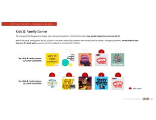 S T I T C H E R R E P O R T : P A N D E M I C U P D A T E
Source: 2020 Stitcher App data. 10
The one genre that has gained in binging hours during the pandemic is Kids & Family, which saw weekly binging hours increase by 4%.
Within the Kids & Family genre, the top 5 shows in the weeks before the pandemic were mostly aimed at parents. During the pandemic, shows made for kids
took over the top 5 spots as parents turned to podcasts to entertain their children.
Kids & Family Genre
1 2 3 4 5
1 2 3 4 5
Top 5 Kids & Family Podcasts
(1/5/2020–2/29/2020)
Top 5 Kids & Family Podcasts
(3/1/2020–4/25/2020)
Kids shows
 