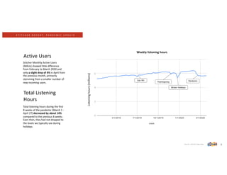 S T I T C H E R R E P O R T : P A N D E M I C U P D A T E
Source: Stitcher App data. 3
Listeninghours(millions)
Weekly listening hours
Active Users
Stitcher Monthly Active Users
(MAUs) showed little difference
from February to March 2020 and
only a slight drop of 4% in April from
the previous month, primarily
stemming from a smaller number of
new incoming users.
Total Listening
Hours
Total listening hours during the first
8 weeks of the pandemic (March 1 -
April 27) decreased by about 14%
compared to the previous 8 weeks.
Even then, they had not dropped to
the levels we typically see during
holidays.
July 4th
Thanksgiving
Winter Holidays
Pandemic
0
2
4
6
 
