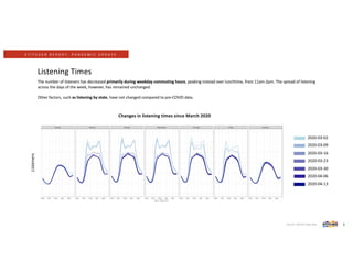 S T I T C H E R R E P O R T : P A N D E M I C U P D A T E
Source: Stitcher App data. 5
The number of listeners has decreased primarily during weekday commuting hours, peaking instead over lunchtime, from 11am-2pm. The spread of listening
across the days of the week, however, has remained unchanged.
Other factors, such as listening by state, have not changed compared to pre-COVID data.
Listening Times
Listeners
Changes in listening times since March 2020
2020-03-02
2020-03-09
2020-03-16
2020-03-23
2020-03-30
2020-04-06
2020-04-13
 