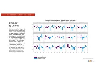 Changes in listening hours by genre, week over week
S T I T C H E R R E P O R T : P A N D E M I C U P D A T E
Source: 2020 Stitcher App data.
6
Most genres saw their biggest dip
in listening coincide with the start
of stay-at-home orders beginning
the week of March 16. True Crime,
Sports, Games & Hobbies, and
Comedy genres were the hardest
hit. As the pandemic reached its
seventh week, Science & Medicine
shows began to see a decline in
listening, with a 13% drop the
week of April 27. The Sports and
Comedy genres showed the
biggest rebounds with things like
the NFL draft and other sports
news hitting at the end of April —
and new quarantine comedy
shows popping up in mid-April.
Listening
By Genres
Before 3/1/2020
After 3/1/2020
 