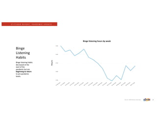 S T I T C H E R R E P O R T : P A N D E M I C U P D A T E
Source: 2020 Stitcher App data. 7
Binge listening habits
decreased at the
start of the
pandemic but are
beginning to return
to pre-pandemic
levels.
Binge
Listening
Habits
Binge listening hours by week
Hours
 