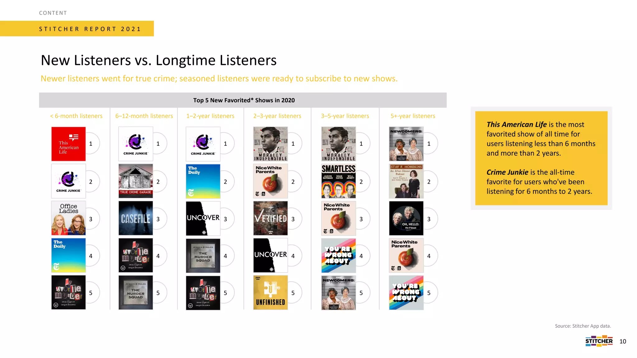 S T I T C H E R R E P O R T 2 0 2 1
New Listeners vs. Longtime Listeners
CONTENT
Source: Stitcher App data.
10
Newer listeners went for true crime; seasoned listeners were ready to subscribe to new shows.
< 6-month listeners
1
2
3
4
5
6–12-month listeners
1
2
3
4
5
1–2-year listeners
1
2
3
4
5
3–5-year listeners
1
2
3
4
5
2–3-year listeners
1
2
3
4
5
5+-year listeners
1
2
3
4
5
This American Life is the most
favorited show of all time for
users listening less than 6 months
and more than 2 years.
Crime Junkie is the all-time
favorite for users who've been
listening for 6 months to 2 years.
Top 5 New Favorited* Shows in 2020
 