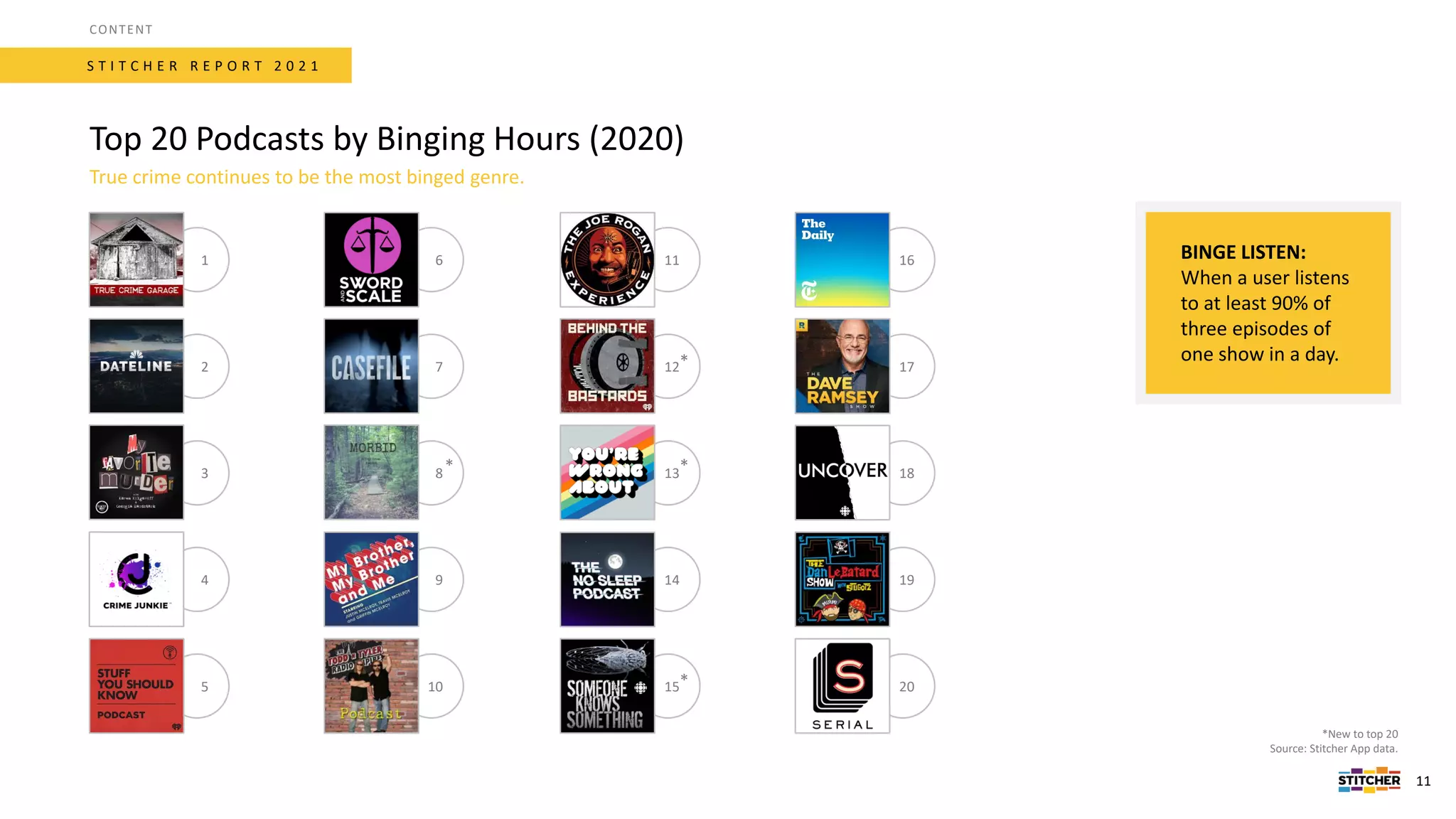 S T I T C H E R R E P O R T 2 0 2 1
Top 20 Podcasts by Binging Hours (2020)
*New to top 20
Source: Stitcher App data.
CONTENT
11
True crime continues to be the most binged genre.
BINGE LISTEN:
When a user listens
to at least 90% of
three episodes of
one show in a day.
1
2
3
4
5
6
7
8
9
10
*
11
12
13
14
15
*
*
*
16
17
18
19
20
 