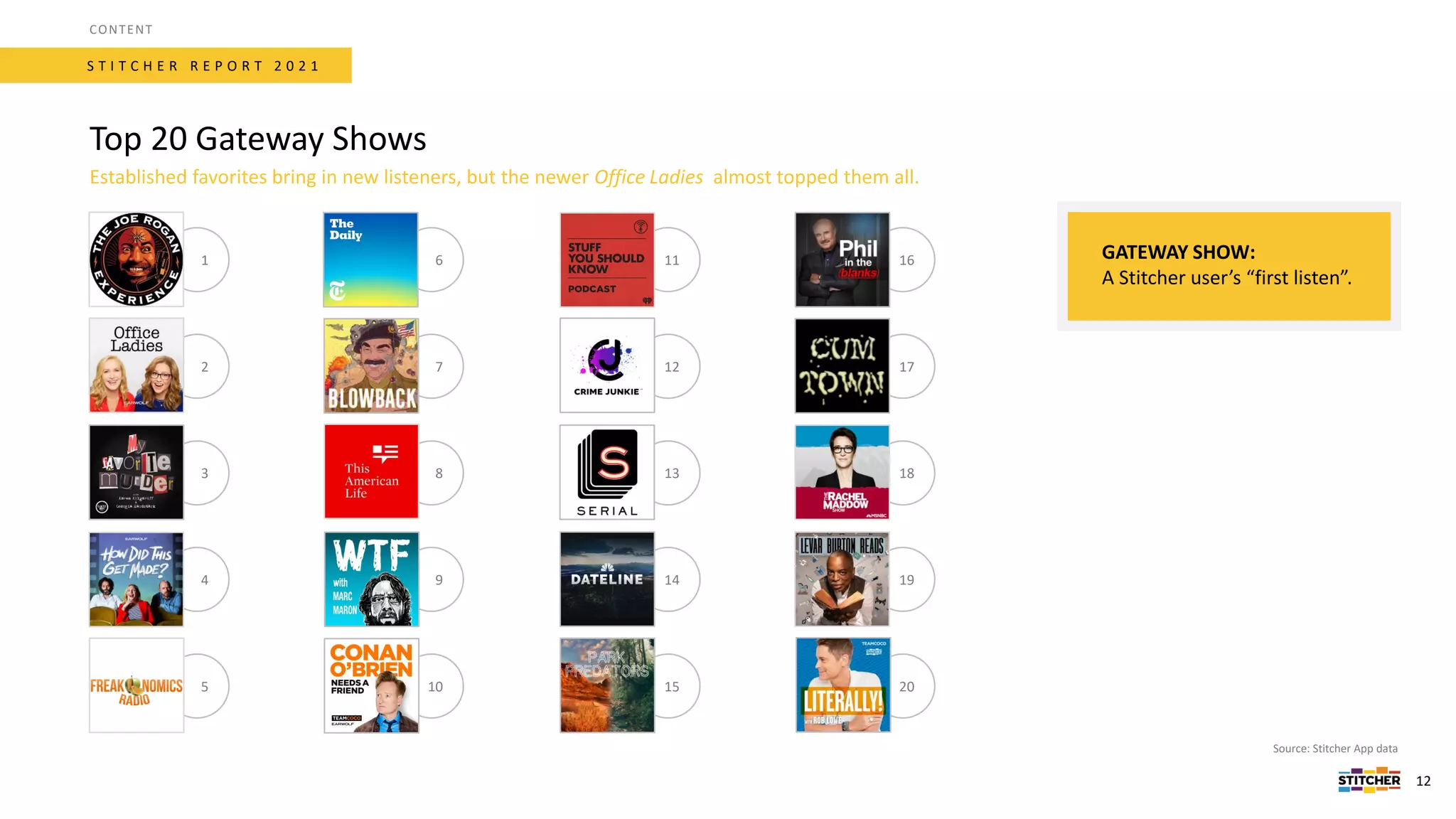 S T I T C H E R R E P O R T 2 0 2 1
Top 20 Gateway Shows
Source: Stitcher App data
CONTENT
12
Established favorites bring in new listeners, but the newer Office Ladies almost topped them all.
GATEWAY SHOW:
A Stitcher user’s “first listen”.
1
2
3
4
5
6
7
8
9
10
11
12
13
14
15
16
17
18
19
20
 